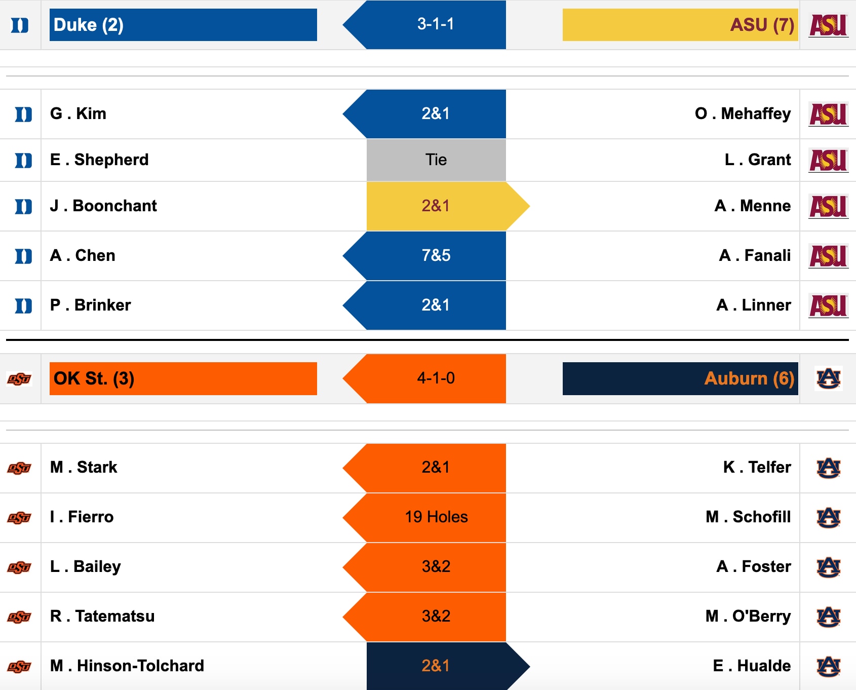 No. 2 Duke and No. 3 Oklahoma State will meet in the semifinals.