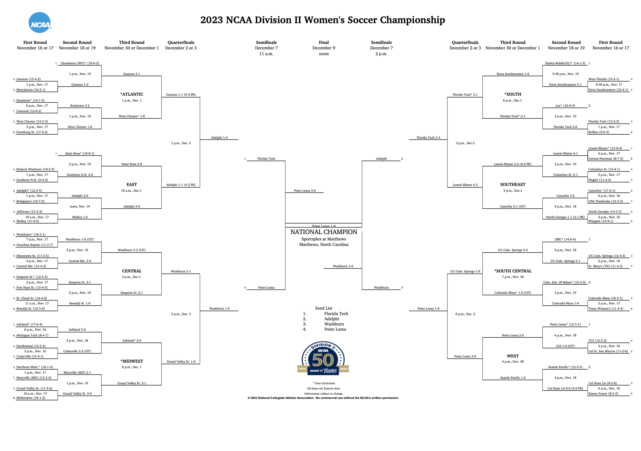 Final DII Women's Soccer bracket
